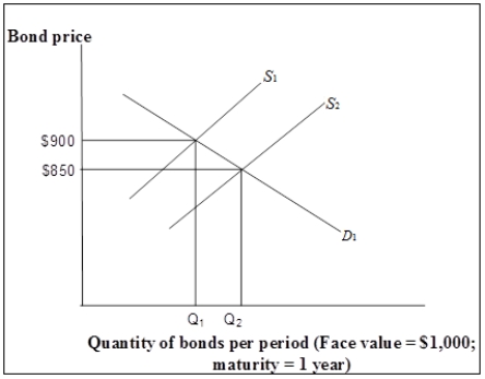 Use the following to answer questions Exhibit: The Bond Market -(Exhibit: The Bond Market) A movement from S<sub>1</sub> to S<sub>2</sub>, means there was