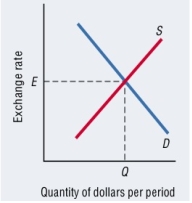 Use the following to answer questions Exhibit: Foreign Exchange Market -(Exhibit: Foreign Exchange Market) Who generates a supply of dollars in the foreign exchange market?