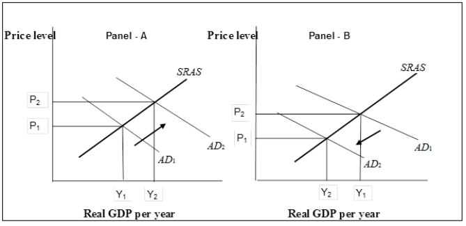 Use the following to answer questions Exhibit: The Money Supply and Aggregate Demand -(Exhibit The Money Supply and Aggregate Demand) If the economy is experiencing a recessionary gap, the Fed would