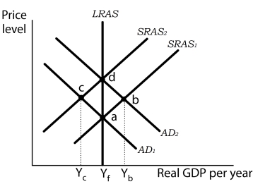 Use the following to answer questions Exhibit: Economic Adjustments -(Exhibit: Economic Adjustments) If the economy is at point c,