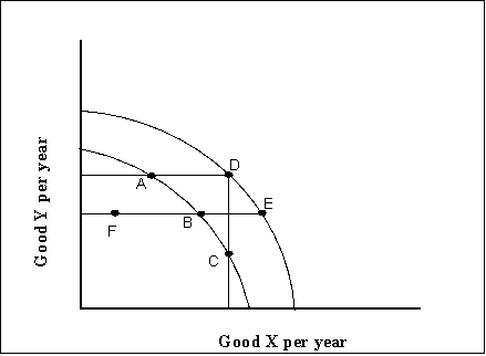 <strong>Use the following to answer questions Exhibit: Production Possibilities Curves 1 (Exhibit: Production Possibilities Curves 1) A movement from F to B</strong> A)will increase real GDP and represents economic growth. B)will increase real GDP but does not represent economic growth. C)implies that the country's productive ability has increased. D)will not increase real GDP or potential output.