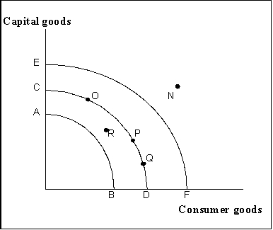 <strong>Use the following to answer questions Exhibit: Production Possibilities Curves 2 Economic growth is an exponential process.What does this mean?</strong> A)It means that the returns to huge capital investments made today will diminish at an increasing rate over time. B)It means that small differences in sustained growth rates have significant effects on a nation's real income over long periods of time. C)It means that countries must allocate increasing amounts of resources to capital goods to see constant increases in the growth rate of potential output. D)It means that if a country allocates a fixed amount of resources to capital goods, its potential output will increase at an increasing rate over long periods of time.