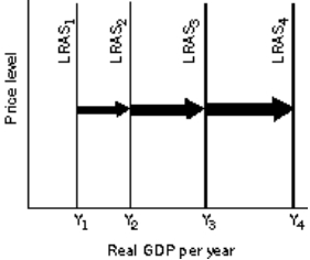 <strong>Use the following to answer question Exhibit: Economics Growth and the LRAS Curve (Exhibit: Economics Growth and the LRAS Curve) Exponential economic growth can be depicted by</strong> A)a series of leftward shifts by constant amounts of the LRAS curve. B)a series of rightward shifts by constant amounts of the LRAS curve. C)shifts in the LRAS curve to the right in which the successive increases are larger and larger. D)shifts in the LRAS curve to the left in which the successive decreases are larger and larger.