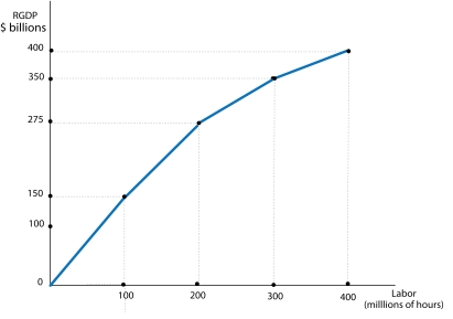 <strong>Use the following to answer questions Exhibit: Aggregate Production Function (Exhibit: Aggregate Production Function) In drawing the aggregate production function, which of the following variables is not held constant?</strong> A)capital B)labor C)technology D)quantity of land