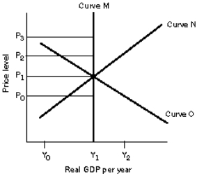 <strong>Use the following to answer questions Exhibit: Economic Growth, AD and AS Analysis (Exhibit: Economic Growth, AD and AS Analysis) Assume that the economy is initially in long-run equilibrium.What happens if the price of oil, a key input, increases significantly in the economy?</strong> A)The long-run aggregate supply and the short-run aggregate supply curves shift left. B)The short-run aggregate supply curve shifts left. C)The aggregate demand and the short-run aggregate supply curves shift left. D)The long-run aggregate supply, the short-run aggregate supply, and the aggregate demand curves shift left.
