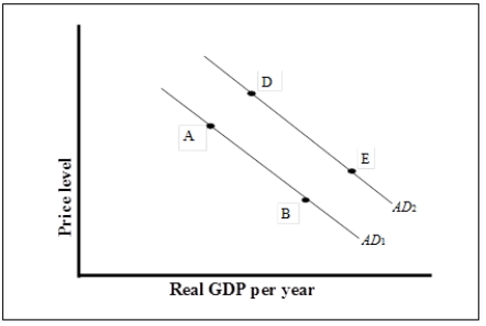 <strong>Use the following to answer questions Exhibit: Aggregate Demand (Exhibit: Aggregate Demand) What could have caused a movement from point A to point D?</strong> A)Technological advancement B)An increase in the inflation rate C)An increase in household wealth D)A recession in foreign countries