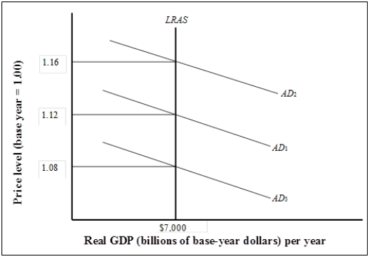 <strong>Use the following to answer questions Exhibit: Long-run Equilibrium (Exhibit: Long-run Equilibrium) The potential output in this economy is</strong> A)$6,000 billion at a price level of 1.08. B)$7,000 billion at a price level of 1.12. C)$7, 100 billion at a price level of 1.16. D)$7,056 billion at a price level of 1.08.