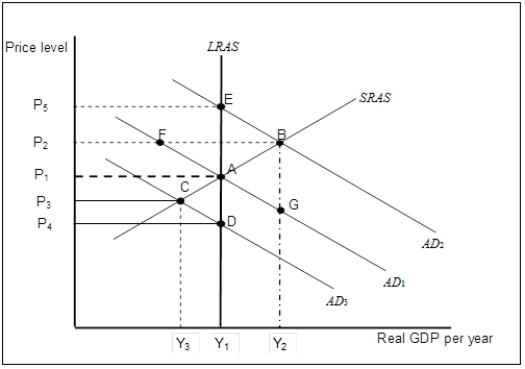 Use the following to answer questions Exhibit: Short-run Aggregate Supply -(Exhibit: Short-run Aggregate Supply) Suppose that the economy is in long-run equilibrium at point A.Now suppose the stock market crashes, significantly reducing household wealth.What happens in the short-run?