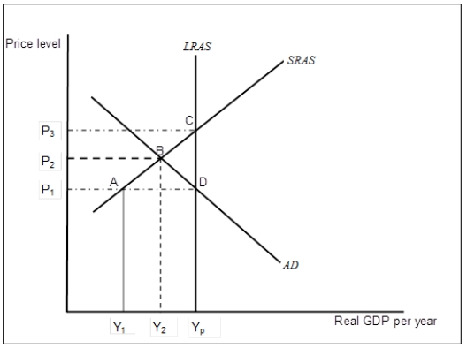 Use the following to answer questions Exhibit: The Aggregate Demand/Aggregate Supply Model 1 -(Exhibit: The Aggregate Demand/Aggregate Supply Model 1) For the economy represented in the figure,
