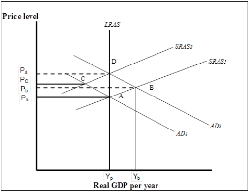Use the following to answer questions Exhibit: Using the Aggregate Demand/Aggregate Supply Model 1 -(Exhibit: Using the Aggregate Demand/Aggregate Supply Model 1) Suppose the economy is initially in short-run equilibrium at B.Policy makers could either pursue a stabilization policy or allow the economy to adjust on its own.What is the difference between the two policy choices, if any?