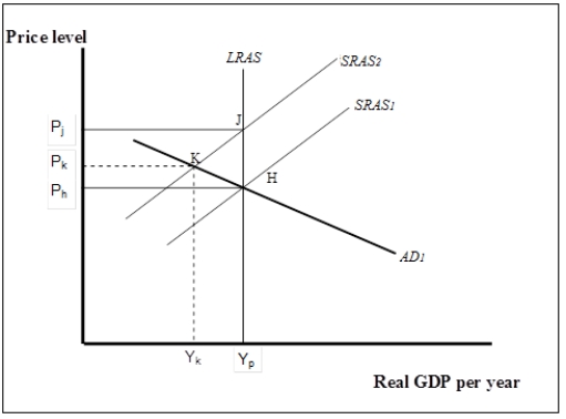Use the following to answer questions Exhibit: Using the Aggregate Demand/Aggregate Supply Model 2 -(Exhibit: Using the Aggregate Demand/Aggregate Supply Model 2) Suppose the economy is initially in short-run equilibrium at K.Which of the following stabilization policies could be used to close the gap?
