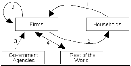 <strong>Use the following to answer questions Exhibit: The Circular Flow for the United States The largest expenditure category in U.S.GDP in 2011 was:</strong> A)government purchases. B)personal consumption. C)net exports. D)gross private domestic investment.