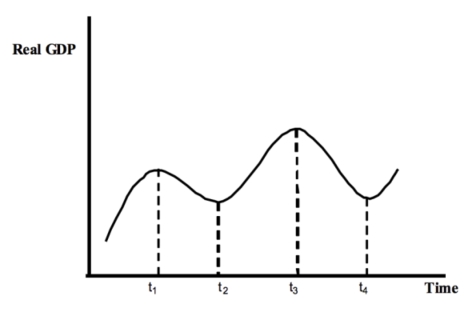 <strong>Use the following to answer questions Exhibit: Real GDP Over Time The point on a business cycle where real GDP stops rising and begins falling is called a(n) :</strong> A)peak. B)trough. C)expansion. D)recession.