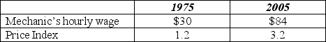 <strong>Use the following to answer questions Exhibit: Mechanics Hourly Wage and Price Indexes for 1975 and 2005 (Exhibit: Mechanics Hourly Wage and Price Indexes for 1975 and 2005) Which of the following statements is true?</strong> A)Although the nominal wage increased, the real wage fell. B)Both the nominal and the real wage rose. C)Based on the values of the price index, real hourly wage doubled over the 30-year period. D)The purchasing power of the mechanic has slowly diminished over the years.