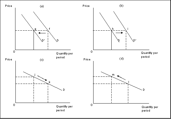 <strong>Use the following to answer questions Exhibit: The Demand for Music Downloads   (Exhibit: The Demand for music downloads) A decrease in the fee charged for music downloads would result in a change illustrated by:</strong> A)the move from f to g in Figure (a). B)the move from h to i in Figure (b). C)the move from j to k in Figure (c). D)the move from l to m in Figure (d). <div style=padding-top: 35px> 