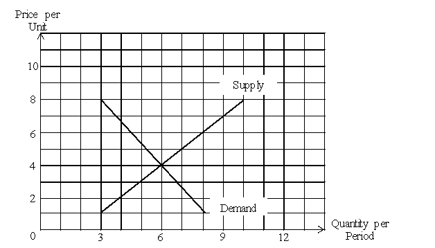 Use the following to answer questions Exhibit: Demand and Supply -(Exhibit: Demand and Supply) What is the equilibrium quantity?