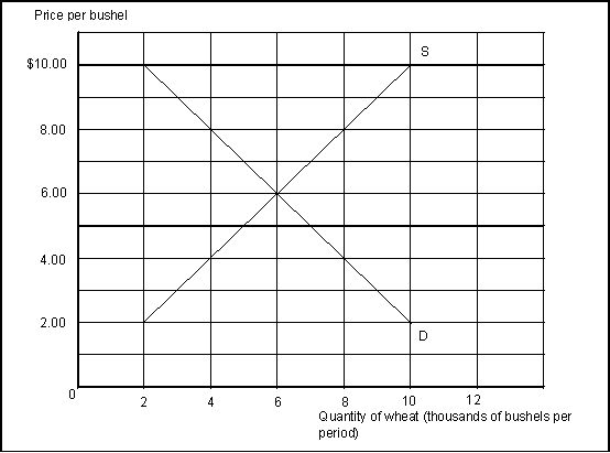 Use the following to answer questions  Exhibit: Demand and Supply of Wheat   -If the quantity supplied in a market exceeds the quantity demanded in a market, we would expect price to: