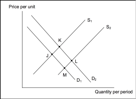 Use the following to answer questions Exhibit: Simultaneous Shifts in Demand and Supply -(Exhibit: Simultaneous Shifts in Demand and Supply) D<sub>1</sub> and S<sub>1</sub> are original supply and demand curves, and S<sub>2</sub> and D<sub>2</sub> are new curves.In this market, the original equilibrium changed from point ________ to point ________ .
