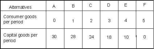 <strong>Use the following to answer questions Exhibit: Production Possibilities Schedule 1 (Exhibit: Production Possibilities Schedule 1) The opportunity cost of producing the fourth unit of consumer goods is ___ __ units of capital goods.</strong> A)2 B)4 C)6 D)8