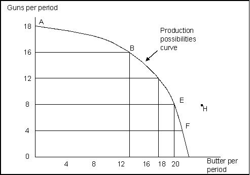 <strong>Use the following to answer questions Exhibit: Guns and Butter (Exhibit: Guns and Butter) Points A, B, E, and F:</strong> A)indicate combinations of guns and butter that society can produce using all of its factors efficiently. B)show that the opportunity cost of more guns increases, but that of more butter decreases as more of each good is produced.. C)indicate that society wants butter more than guns. D)indicate constant costs for guns and increasing costs for butter.