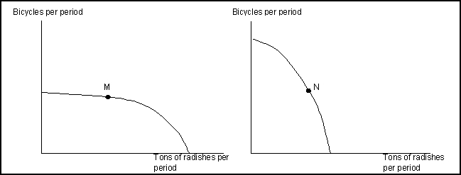 <strong>Use the following to answer questions Exhibit: Bicycles and Radishes 1 (Exhibit: Bicycles and Radishes 1) The exhibit shows production possibilities curves for two countries that produce only radishes and bicycles.The axes of both graphs are measured in equivalent units.Country A is now operating at point M, and Country B is now operating at point N.The opportunity cost of producing an additional ton of radishes would be greater in:</strong> A)Country A. B)Country B. C)neither; the opportunity cost would be the same in both countries. D)there is not enough information given to answer the question.