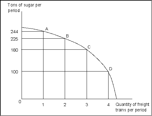 <strong>Use the following to answer questions Exhibit: Sugar and Freight Trains (Exhibit: Sugar and Freight Trains) The downward slope of the production possibilities curve implies:</strong> A)resources in the economy are scarce. B)the economy must be controlled by the government. C)sugar is more important than freight trains. D)the economy produces more sugar than freight trains.