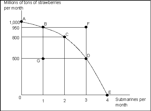 <strong>Use the following to answer questions Exhibit: Strawberries and Submarines (Exhibit: Strawberries and Submarines) Suppose the economy is now operating at point A.The first submarine, which is achieved at point B, would have an opportunity cost of _______ million tons of strawberries.</strong> A)50 B)150 C)400 D)950