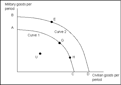 Use the following to answer questions Exhibit: Production Possibilities Curve-Military and Civilian Goods -(Exhibit: Production Possibilities Curve-Military and Civilian Goods) A movement from point G to H on Curve 1 would: