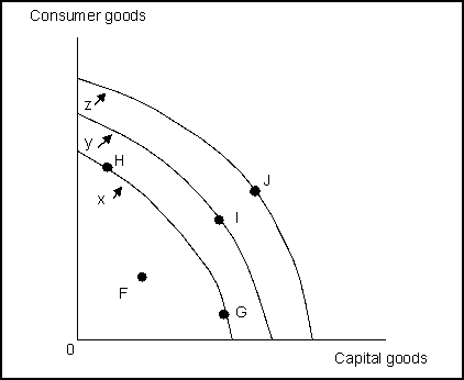 Use the following to answer questions Exhibit: Production Possibilities Curve -(Exhibit: Production Possibilities Curve 1) If the economy is currently facing production possibilities Curve x, it is more likely to achieve Curve z in the future if it allocates resources to produce at point: