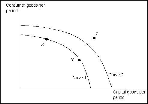 Use the following to answer questions Exhibit: Consumer and Capital Goods -(Exhibit: Consumer and Capital Goods) If the economy is operating at point Y on currently relevant Curve 1, this means that: