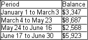 The cash balance in Amalia's account with her stockbroker earns interest on the daily balance at an annual rate of 4%. Accrued interest is credited to her account every six months-on June 30 and December 31. As a result of the purchase and sale of securities from time to time, the account's balance changed as follows: Investment date Amount invested Interest rate M What interest was credited to Amalia's account on June 30? The brokerage firm includes interest for both January 1 and June 30 in the June 30 payment. Assume that February had 28 days.