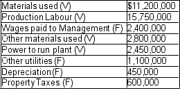 <strong>Mentis Ltd. Manufactured 350,000 units of a product last year and identified the following manufacturing and overhead costs (V denotes variable cost and F denotes fixed cost). If variable cost and fixed costs remain unchanged, calculate the total cost to produce 385,000 units.</strong> A) $39,970,000 B) $40,170,000 C) $41,370,000 D) $43,670,000 E) $44,440,000