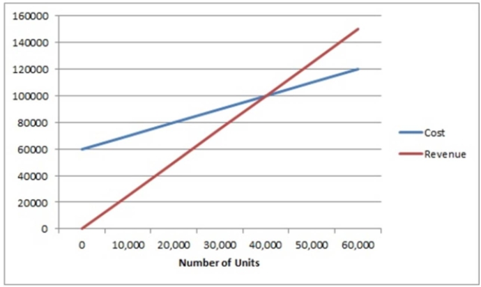 Use the graphical approach to CVP analysis to solve the following problem. Canada Bagel Company manufactures packages of bagels that it sells for $2.50. The variable costs per package are $1.00. a) To just break even, how many packages of bagels must be sold per month if the fixed costs are $60,000 per month? b) What must unit sales be in order to have a profit of $7,500 per month?