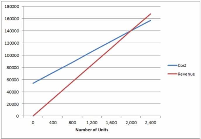 Use the graphical approach to CVP analysis to solve the following problem. Reflex Manufacturing Corp. manufactures borgels at a unit variable cost of $43. It sells them for $70 each. It can produce a maximum of 3,200 borgels per month. Annual fixed costs total $648,000. a) What is the break-even volume per month? b) What is the monthly net income at a volume of 2500 borgels per month? c) What is the monthly net income if Reflex operates at 50% of capacity during a recession?