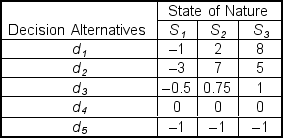 <strong>Consider the following decision table with rewards in $ millions. Using the Hurwicz criterion with alpha = 0.1, the appropriate choice would be ___.</strong> A)d<sub>1</sub> B)d<sub>2</sub> C)d<sub>3</sub> D)d<sub>4</sub> E)d<sub>5</sub>