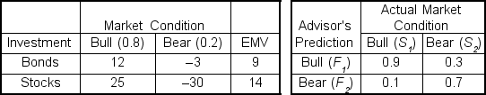 <strong>Ray Crawford is evaluating investment alternatives to invest $500,000 which he inherited from his grandfather.His investment advisor has identified two alternatives and constructed the following tables which show (1)expected profits (in $10,000's)for various market conditions and their probabilities, and (2)the advisor's track record on predicting Bull and Bear markets: If the advisor predicts a Bull market, the revised probability of a Bull market, P (S<sub>1</sub>|F<sub>1</sub>), is ___.</strong> A)0.877 B)0.894 C)0.953 D)0.923 E)1.000