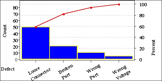 <strong>According to the following Pareto chart, the most common defect was ___. </strong> A)loose connector B)broken part C)wrong part D)wrong voltage E)all of the above