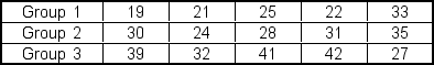 <strong>The Kruskal-Wallis test is to be used to determine whether there is a significant difference (alpha = 0.05)between the three groups using the following data: For this test, how many degrees of freedom should be used?</strong> A)3 B)2 C)4 D)8 E)1