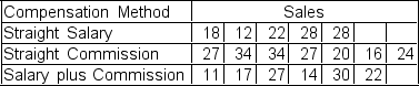 <strong>Performance records for 18 salespersons are selected to investigate whether compensation methods are a significant motivational factor. A Kruskal-Wallis test is to be performed with \alpha = 0.01.The null hypothesis is ___.</strong> A)Group 1 = Group 2 = Group 3 B)Group 1 \neq Group 2 \neq Group 3 C)Group 1 \ge Group 2 \ge Group 3 D)Group 1 \le Group 2 \le Group 3 E)Group 1 \le Group 2 ≥ Group 3