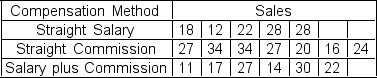 <strong>Performance records for 18 salespersons are selected to investigate whether compensation methods are a significant motivational factor. A Kruskal-Wallis test performed with \alpha = 0.01 will result in a decision to ___.</strong> A)reject the null hypothesis B)reject the alternate hypothesis C)not reject the null hypothesis D)not reject the alternate hypothesis E)do nothing