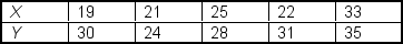 <strong>What is the Spearman rank correlation coefficient for the following set of data? </strong> A)-10.2 B)-2.35 C)0.65 D)0.50 E)0.05