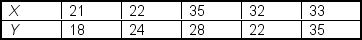 <strong>What is the Spearman rank correlation coefficient for the following set of data? </strong> A)-0.20 B)1.00 C)0.20 D)0.80 E)-1.20