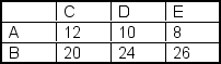 <strong>Use the following set of observed frequencies to test the independence of the two variables.Variable one has values of 'A' and 'B'; variable two has values of 'C', 'D', and 'E'. Using \alpha = 0.05, the critical chi-square value is ___.</strong> A)9.488 B)1.386 C)8.991 D)3.357 E)5.992