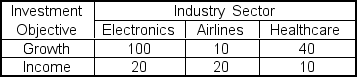<strong>Anita Gill recently assumed responsibility for a large investment portfolio.She wonders whether industry sector influences investment objective.Her staff prepared the following contingency table from a random sample of 200 common stocks: Using \alpha = .01, the appropriate decision is ___.</strong> A)reject the null hypothesis and conclude the two variables are not independent B)reject the null hypothesis and conclude the two variables are independent C)do not reject the null hypothesis and conclude the two variables are not independent D)do not reject the null hypothesis and conclude the two variables are independent E)do nothing