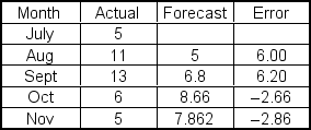 <strong>A time series with forecast values and error terms is presented in the following table.The mean absolute deviation (MAD)for this forecast is ___. </strong> A)3.54 B)7.41 C)4.43 D)17.72 E)4.34