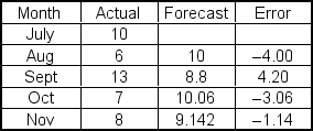 <strong>A time series with forecast values and error terms is presented in the following table.The mean absolute deviation (MAD)for this forecast is ___. </strong> A)3.10 B)12.40 C)2.48 D)6.67 E)5.10