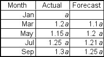 <strong>A time series with forecast values is presented in the following table: On this table, a is some nondisclosed value.The mean absolute deviation (MAD) Is ______% of a.</strong> A)6a B)0.06a C)6 D)0.06 E)4.8