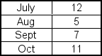 <strong>Using a three-month moving average (with weights of 5, 3, and 1 for the most current value, next most current value and oldest value, respectively), the forecast value for November in the following time series would be ___. </strong> A)7.67 B)8 C)9 D)6.89 E)11