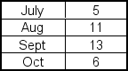 <strong>Using a three-month moving average (with weights of 6, 3, and 1 for the most current value, next most current value and oldest value, respectively), the forecast value for November in the following time series is ___. </strong> A)11.60 B)10.00 C)9.67 D)8.06 E)8.60