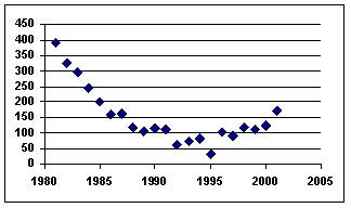<strong>The following graph of a time-series data suggests a ___ trend. </strong> A)linear B)tangential C)cosine D)quadratic E)flat